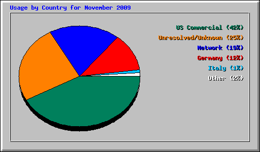 Usage by Country for November 2009