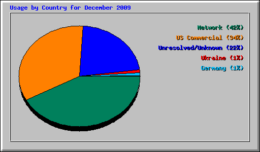 Usage by Country for December 2009