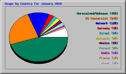 Usage by Country for January 2010