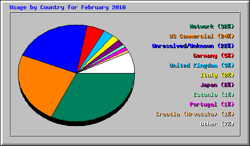 Usage by Country for February 2010