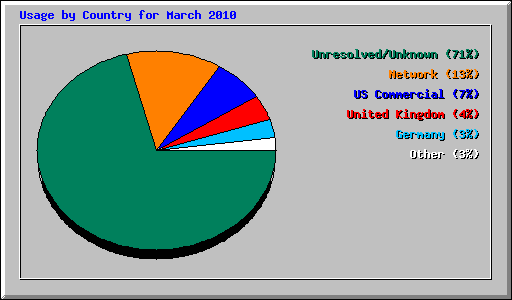 Usage by Country for March 2010