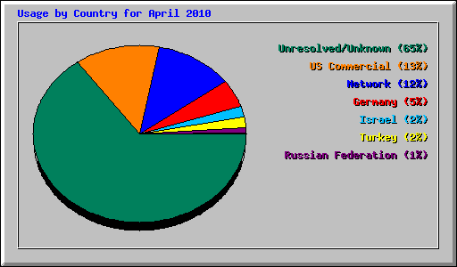 Usage by Country for April 2010