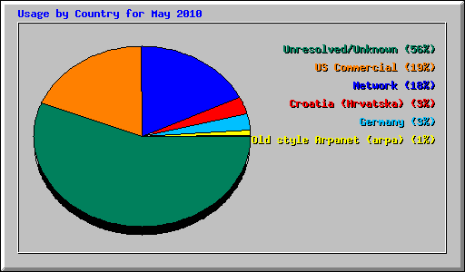 Usage by Country for May 2010