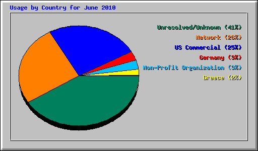 Usage by Country for June 2010