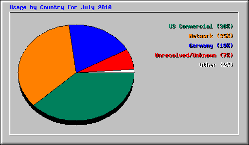 Usage by Country for July 2010