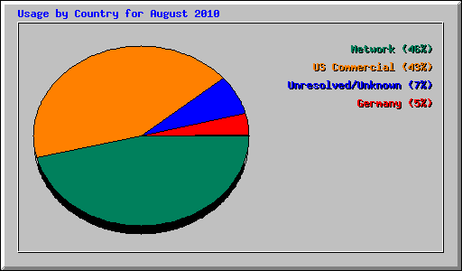 Usage by Country for August 2010