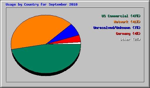 Usage by Country for September 2010