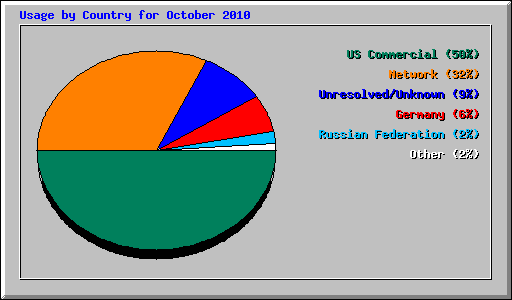 Usage by Country for October 2010