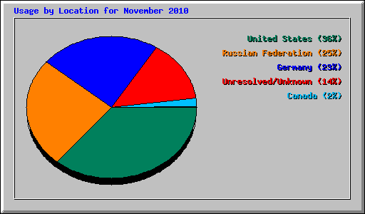 Usage by Location for November 2010