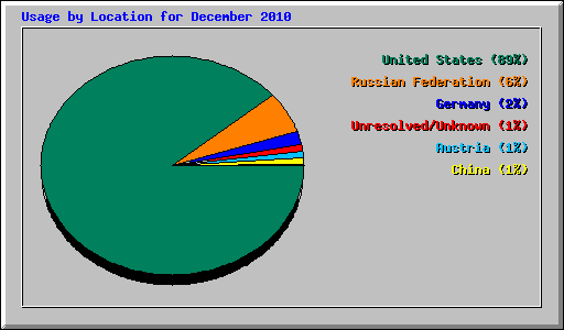 Usage by Location for December 2010