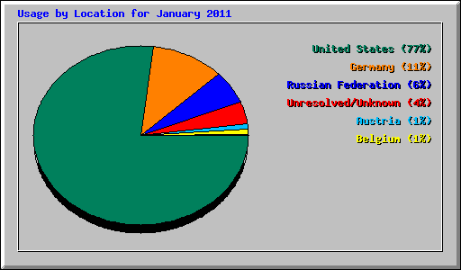 Usage by Location for January 2011