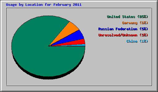 Usage by Location for February 2011