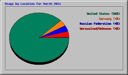 Usage by Location for March 2011