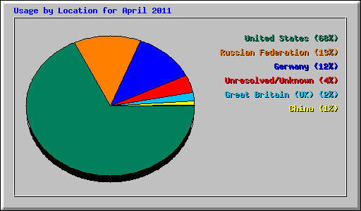 Usage by Location for April 2011