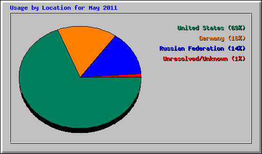 Usage by Location for May 2011