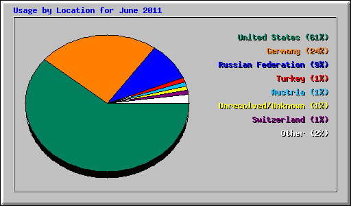 Usage by Location for June 2011