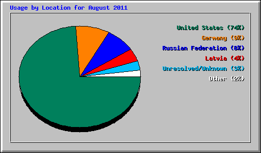 Usage by Location for August 2011