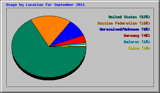 Usage by Location for September 2011