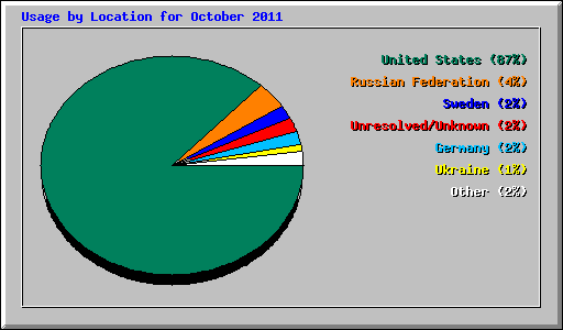 Usage by Location for October 2011