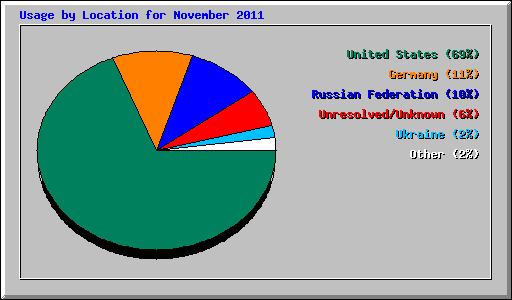 Usage by Location for November 2011