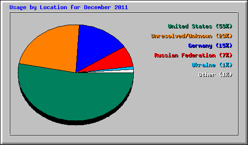 Usage by Location for December 2011