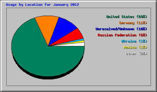 Usage by Location for January 2012