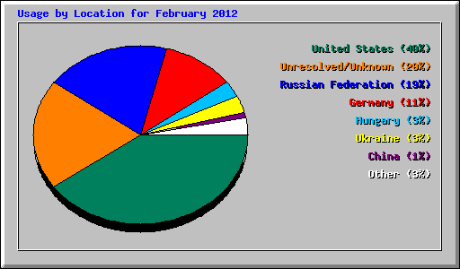 Usage by Location for February 2012