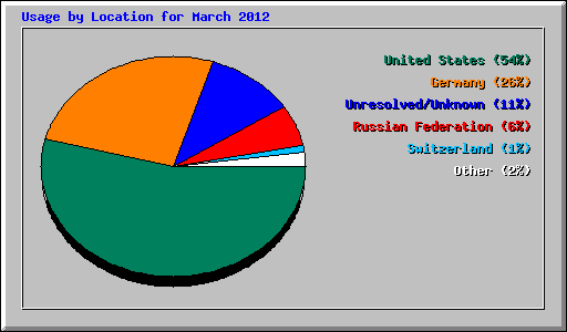 Usage by Location for March 2012