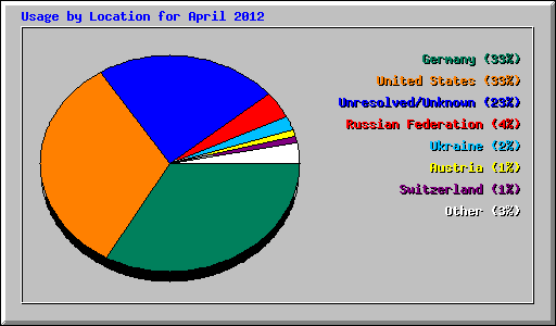 Usage by Location for April 2012