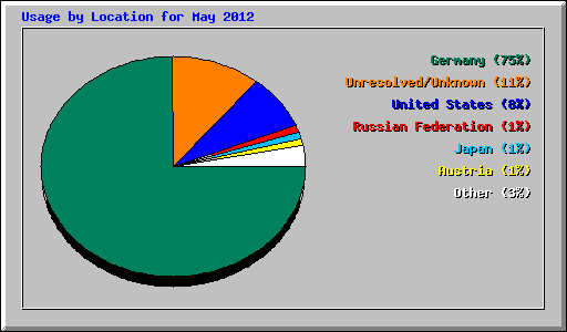 Usage by Location for May 2012