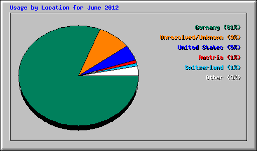 Usage by Location for June 2012