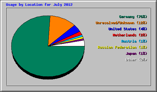 Usage by Location for July 2012