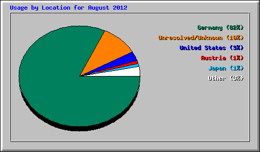 Usage by Location for August 2012