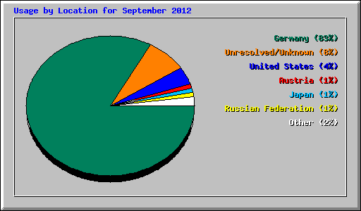 Usage by Location for September 2012