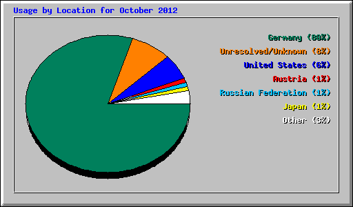 Usage by Location for October 2012