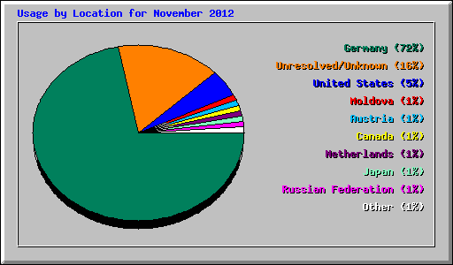 Usage by Location for November 2012