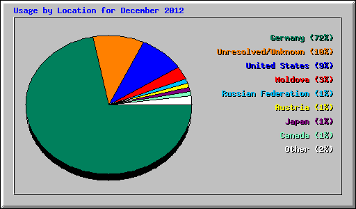 Usage by Location for December 2012