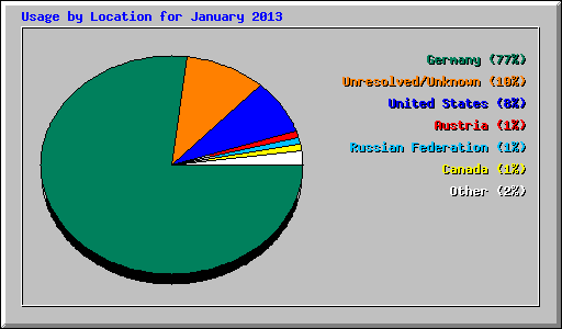 Usage by Location for January 2013