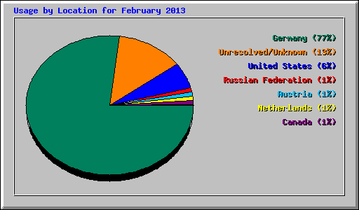 Usage by Location for February 2013