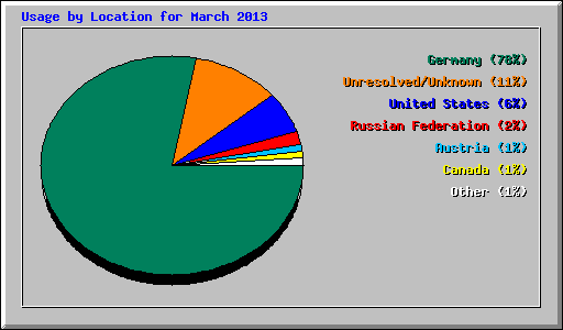 Usage by Location for March 2013