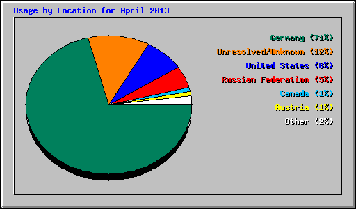 Usage by Location for April 2013