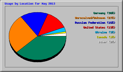 Usage by Location for May 2013