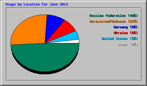 Usage by Location for June 2013