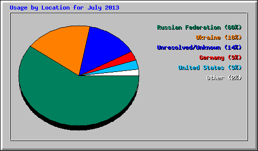 Usage by Location for July 2013