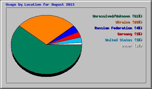 Usage by Location for August 2013