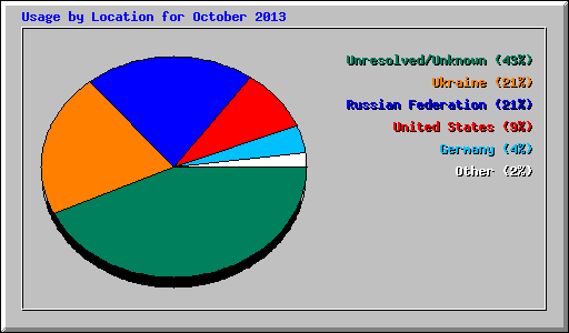 Usage by Location for October 2013