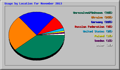 Usage by Location for November 2013