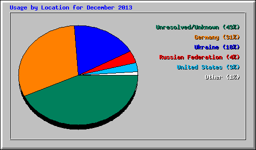 Usage by Location for December 2013