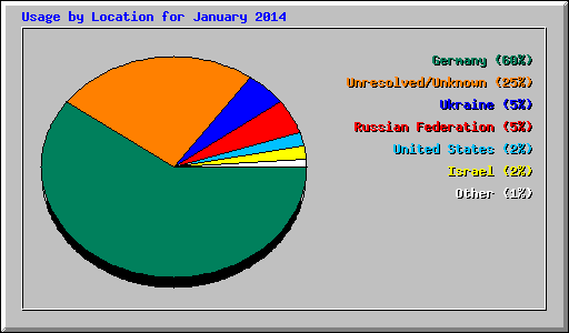 Usage by Location for January 2014