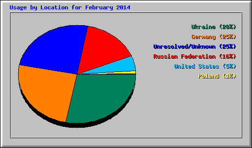 Usage by Location for February 2014